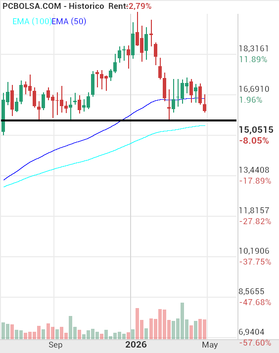 Neinor Homes - no solo es el mínimo de 2027... sino que en dos ocasiones a parado en este precio.. Un buen soporte a fin y al cabo
