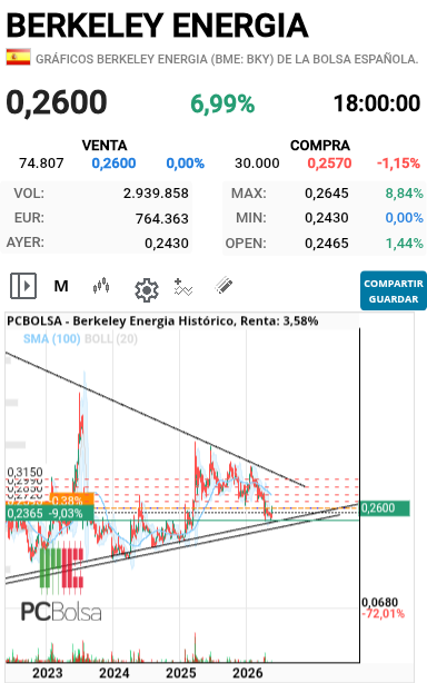 grafico de la accion racso