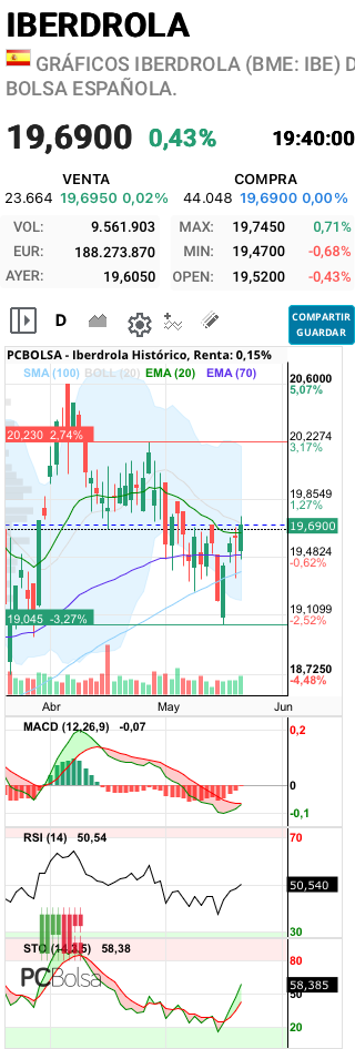Iberdrola - Tiene buena pinta 