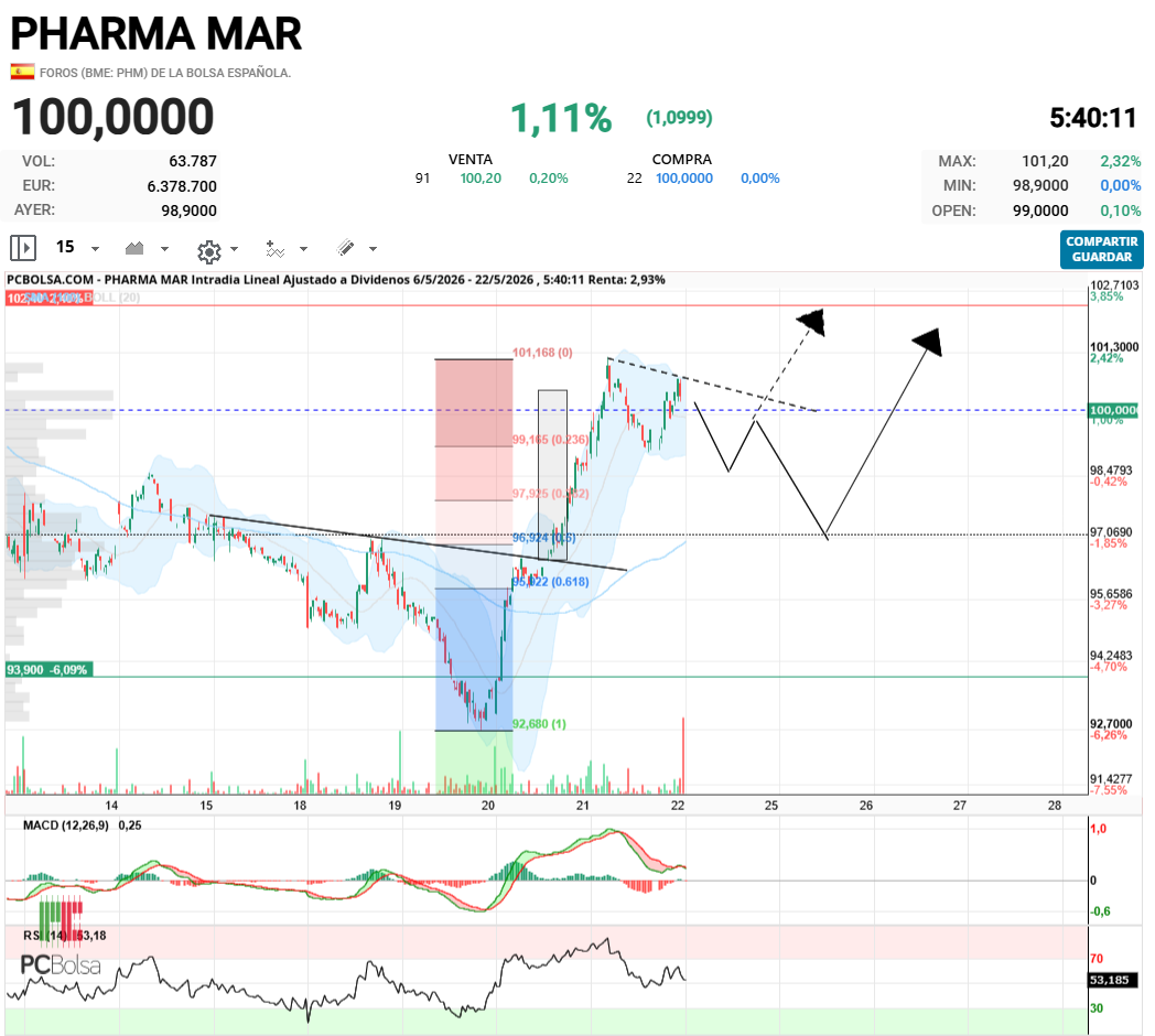 Pharma Mar - PHM 15min