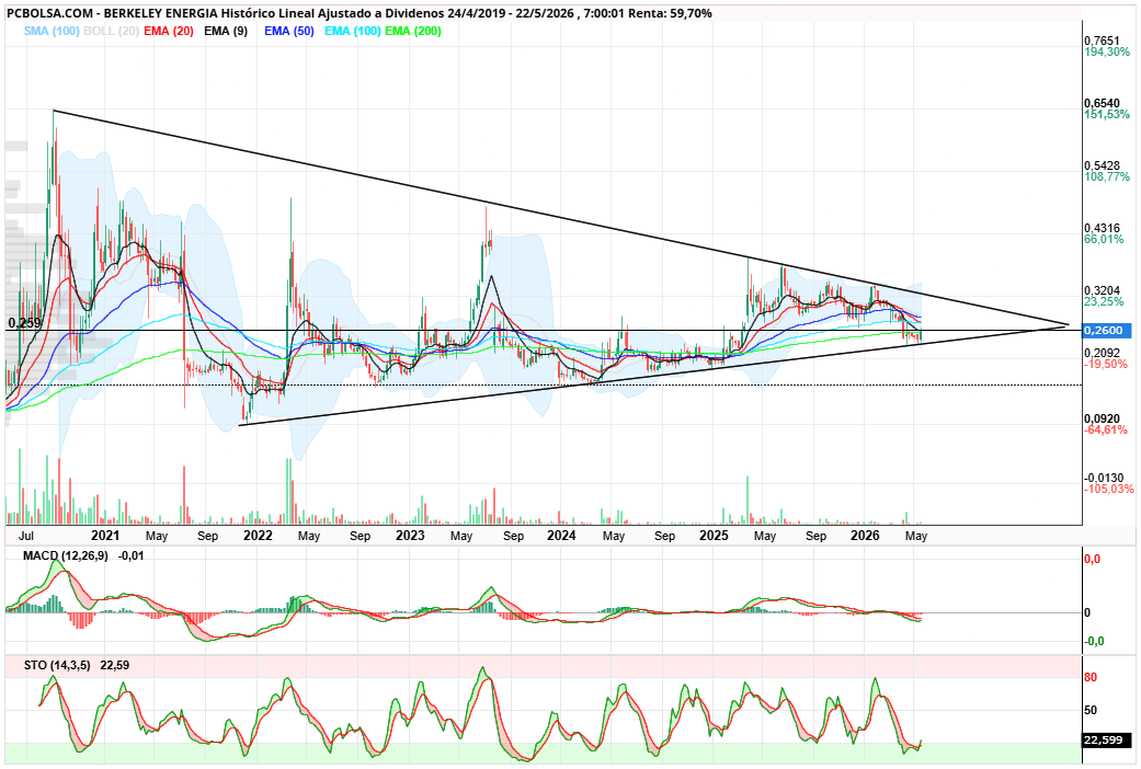 Berkeley Energia - Anticipando algo? Stiocastico cruzado y vela semanal ha roto ema 200 ayer. El macd girandose a punt ode cruce. Suerte. 