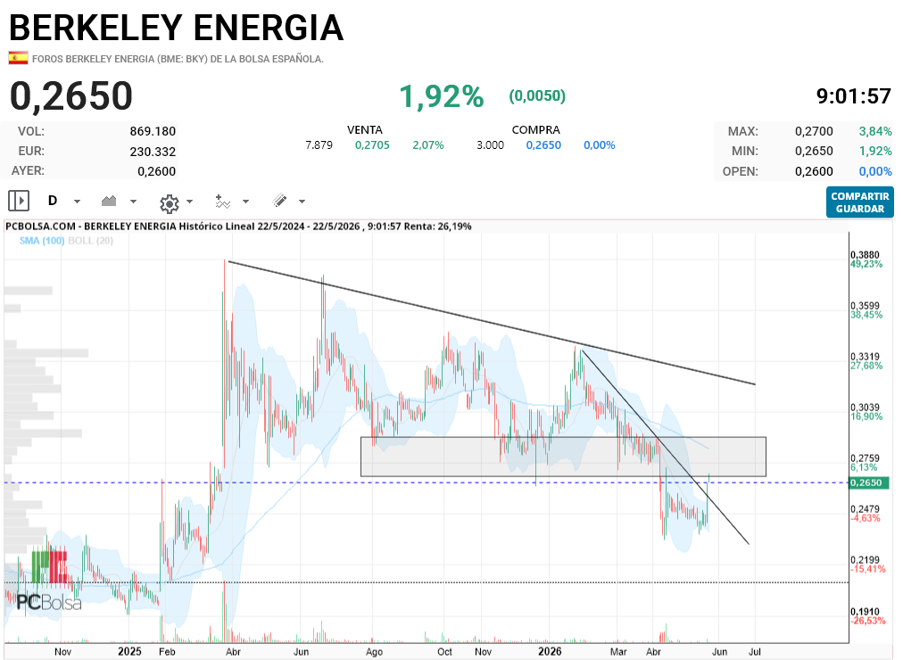 Berkeley Energia -  a ver si entra ahi