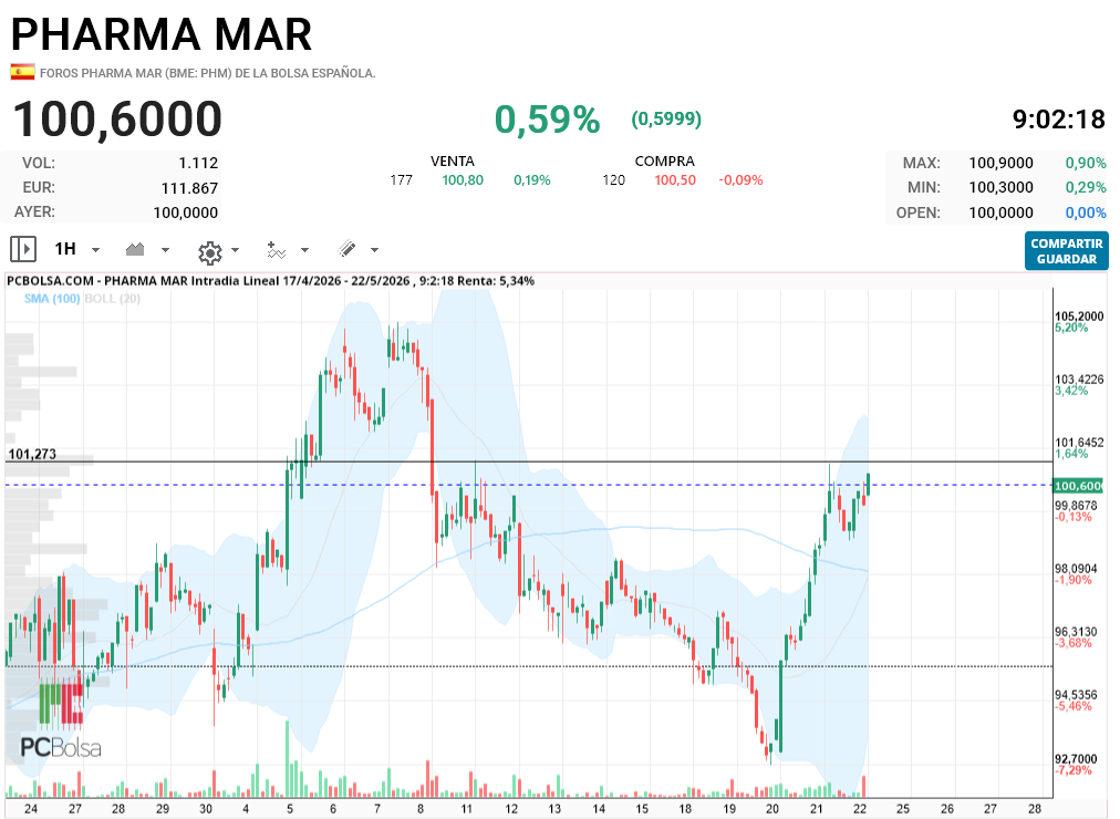 Pharma Mar - objetivo para antes de las 11 y poder poner rumbo a maximos hoy