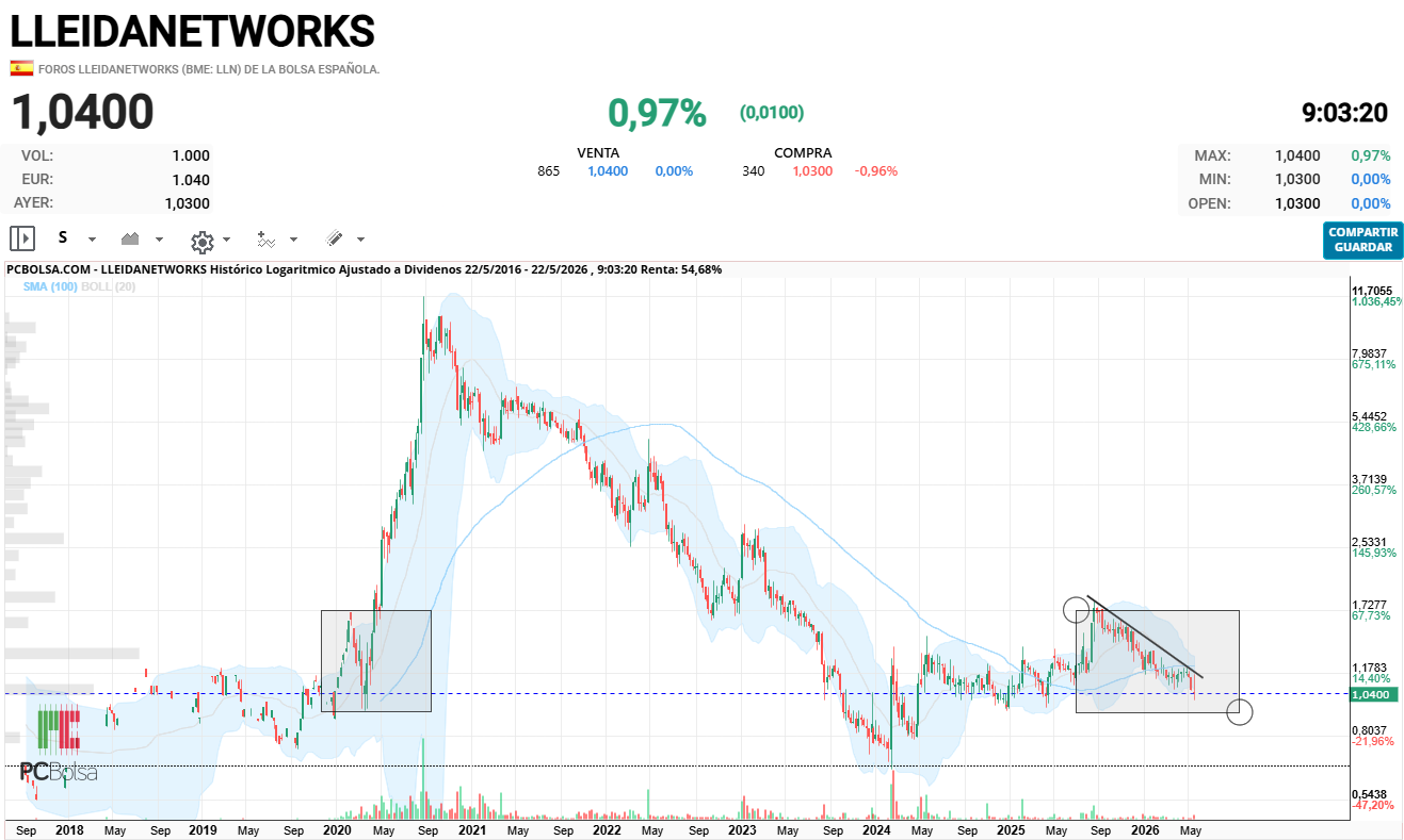 Lleidanetworks - repetiremos? me refiero al punto de rebote, no al subidon, q no estaria mal, pero lo dudo, yo me conformaria con llegar a 2.90