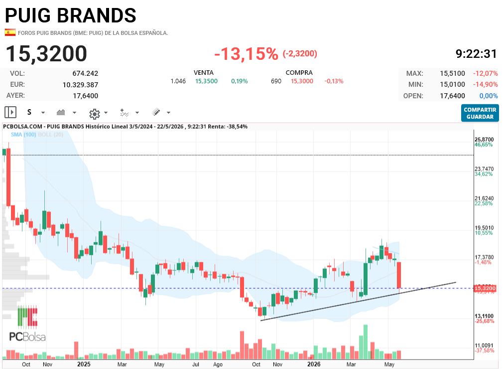 grafico de la accion Puig Brands