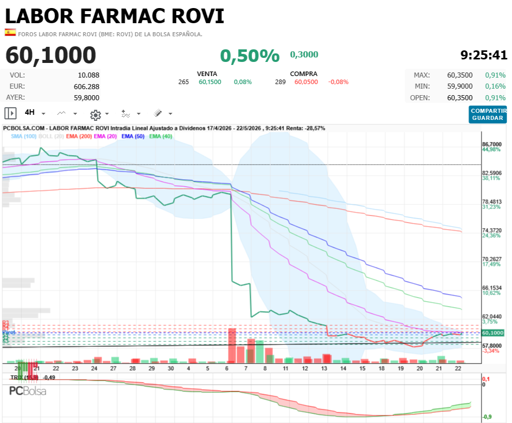 Labor Farmac Rovi - Va, despacio pero bien encaminada y con buen suelo