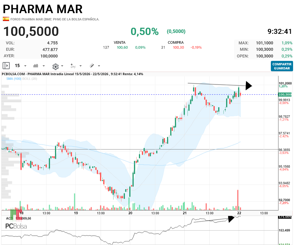 Pharma Mar -  estan riendose de nosotros;)