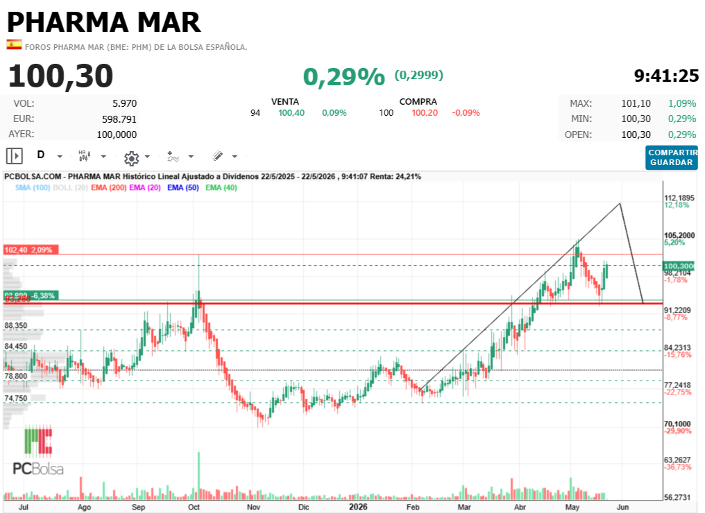 Pharma Mar - Hay margen y tiempo para todo