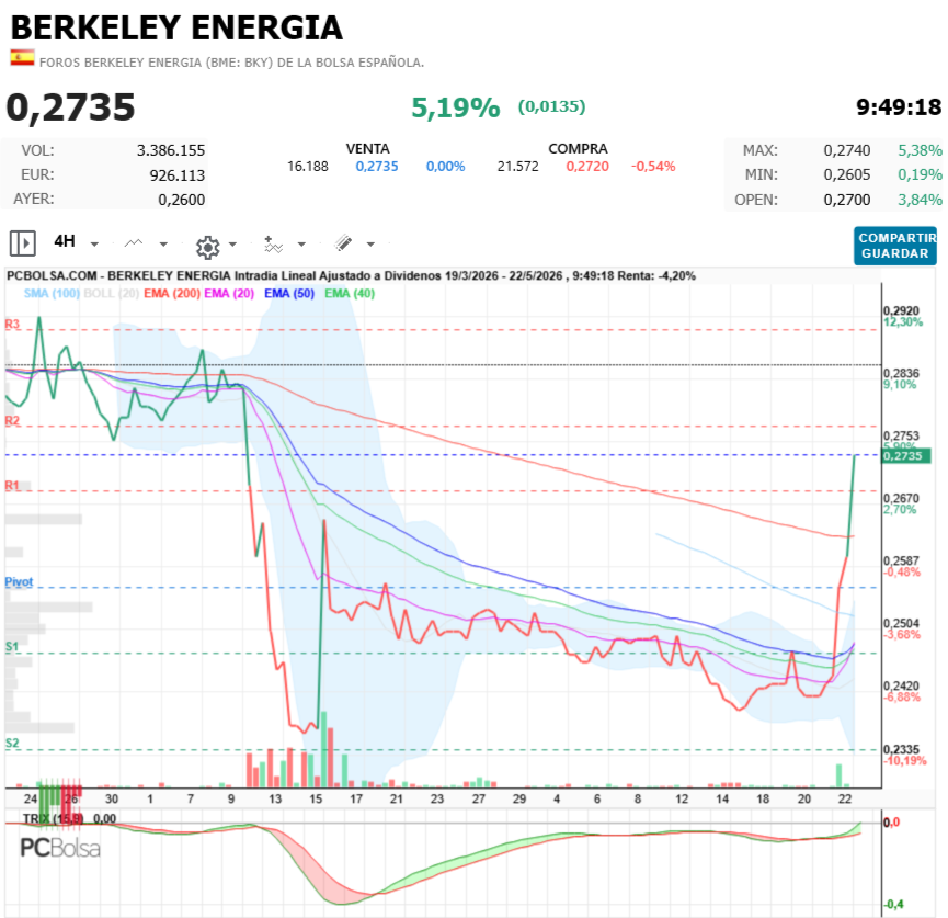 Berkeley Energia - Si no 28 volvemos a empezar