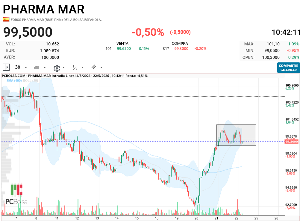 Pharma Mar - no puede bajar de ahí