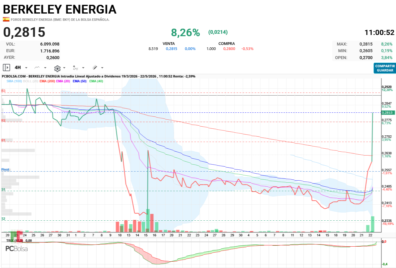 Berkeley Energia - Esos 28 valen oro