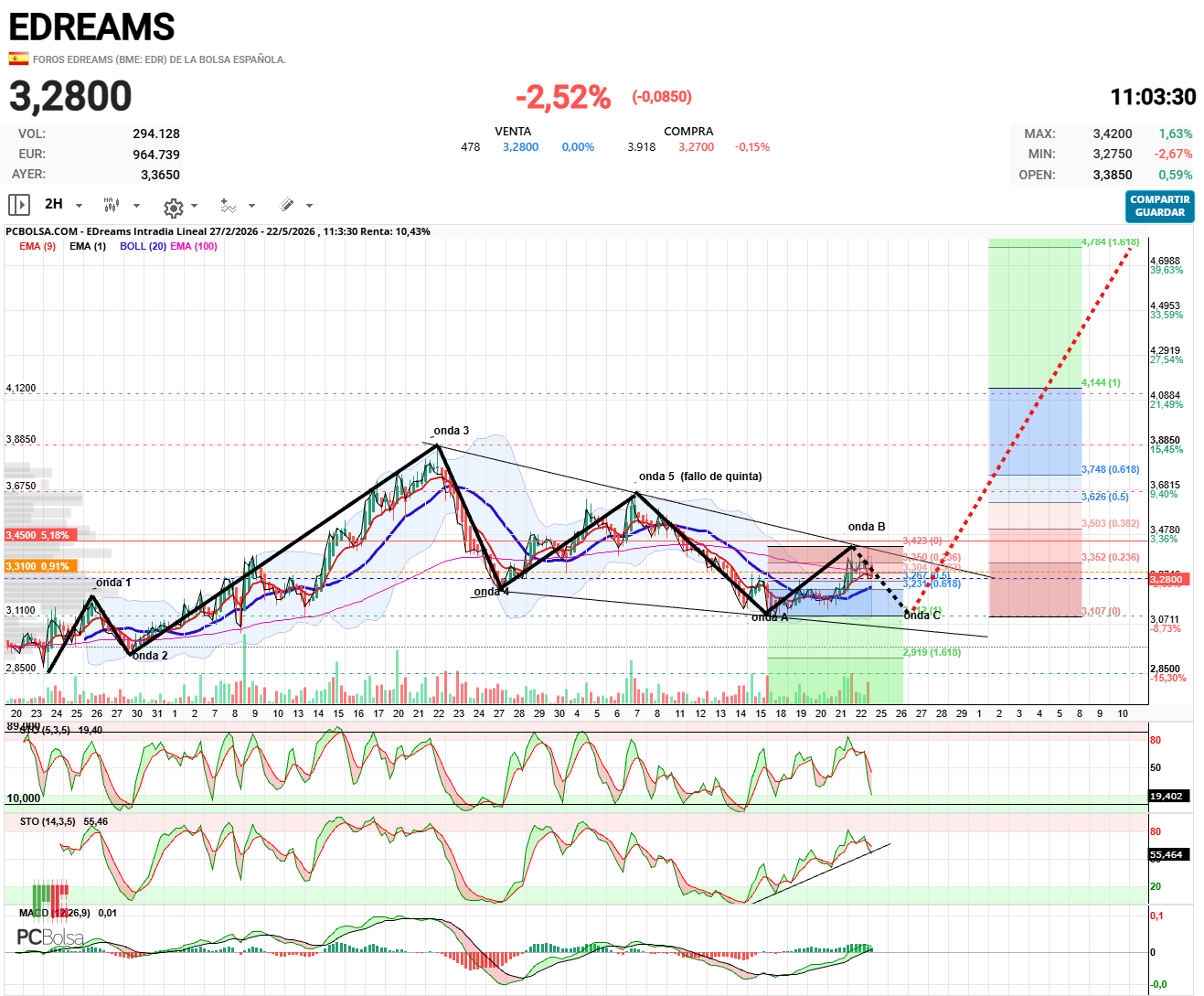EDreams - Estamos en onda correctiva C ,  a tocado 50 fibo de corrección,   puede parar en cualquier momento, lo mas fácil en 618 fibo  3,23€,  o en fin de onda A  3,11€ o incluso ir a buscar la directriz inferior bajista.

Cuando termine la C , habremos concluido un movimiento completo de Elliot,  pasariamos a otro nivel mas GRANDE,  en el que iniciariomos la 3ª onda GRANDE ( roja discontinua), esta onda es casi siempre la mas grande de todas.
