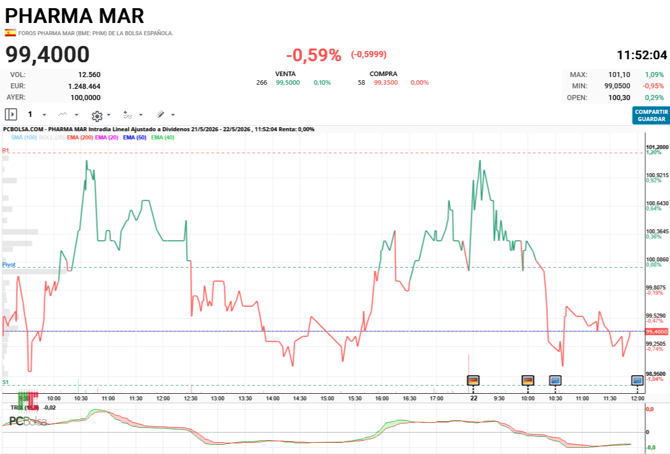 Pharma Mar - Simetría diaria casi calcada