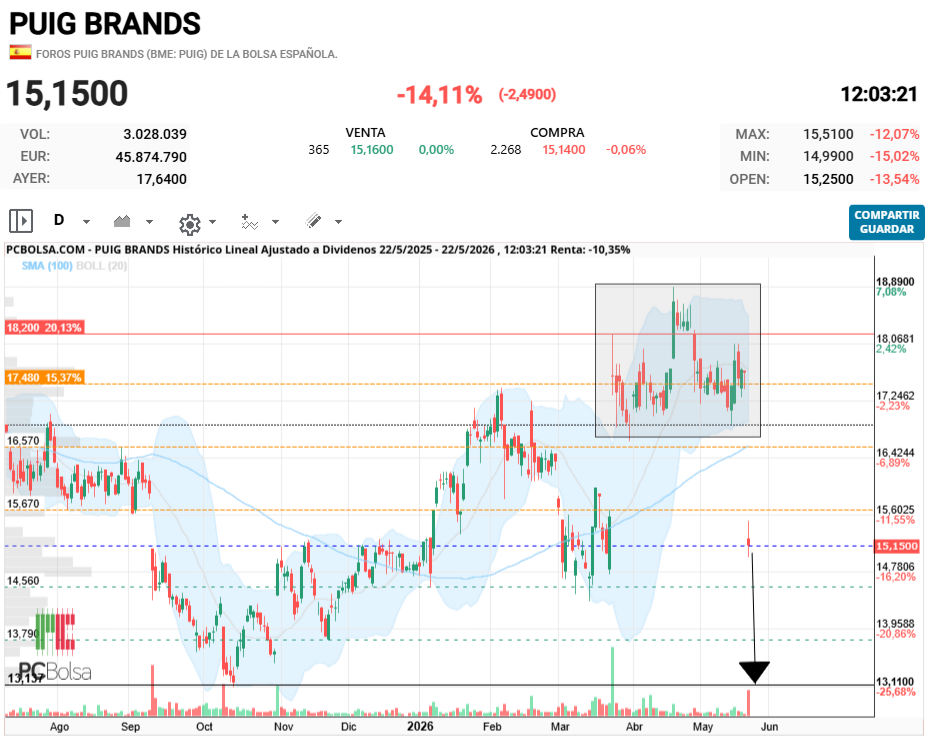 grafico de la accion Puig Brands