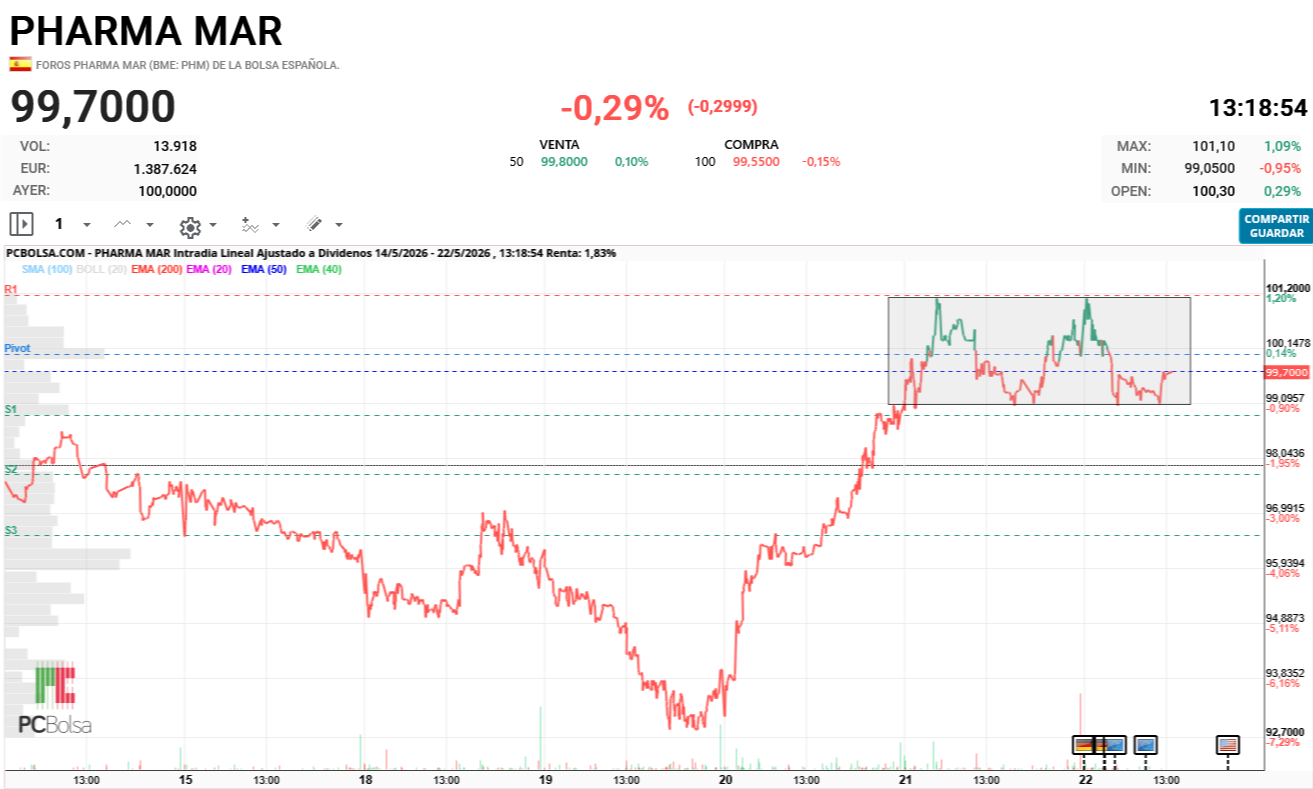 Pharma Mar - 2,848 para comerse el 100
	