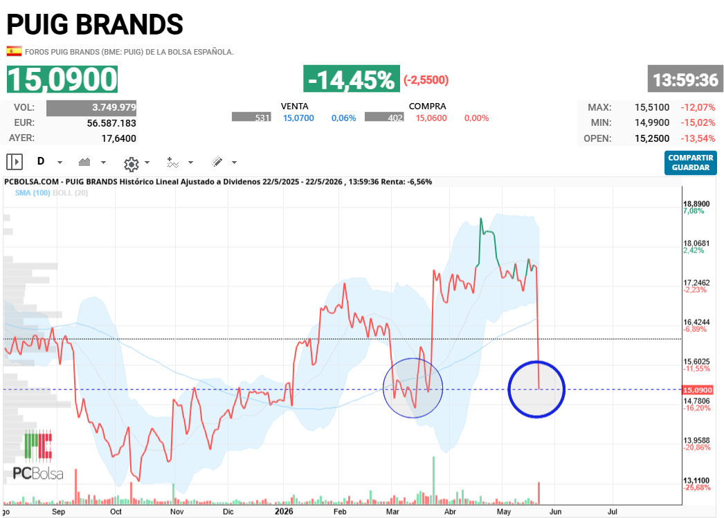 grafico de la accion Puig Brands