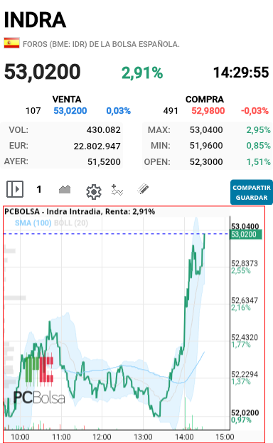 Indra - Rompiendo el 53 que bueno estos puntos hacia meses que no se habían  visto