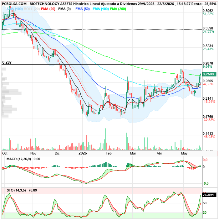 BIOTECHNOLOGY ASSETS - Curioso sale justo rompiendo la ema 200 que llevabamos sin superar al alza desde junio de 2025