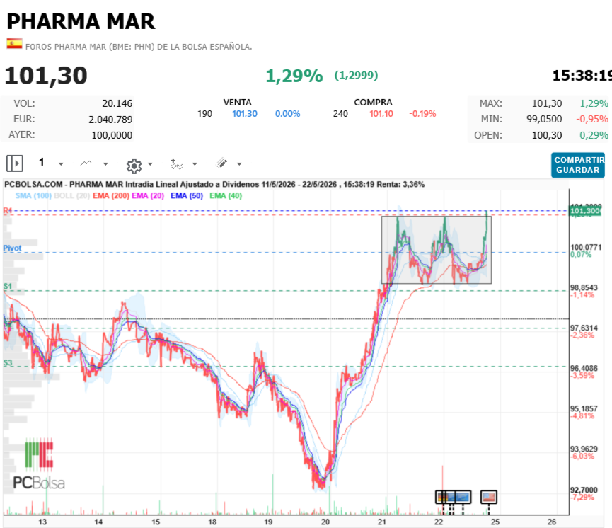 Pharma Mar - sí