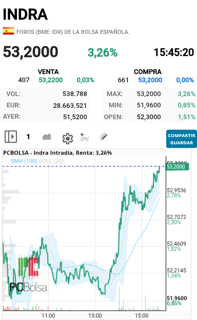 Indra - Da gusto ver la gráfica  asi de tirón en tirón, aunque ha muchos los esta dejando fuera con eso de vender y comprar, cuando una acción  es buena y con buena proyección lo mejor es estar quieto a la larga se gana mas que comprando y vendiendo