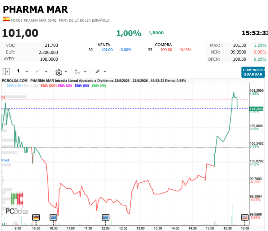 Pharma Mar - Venta
82
0,00%
101,00
Compra
35
-0,19%
100,80