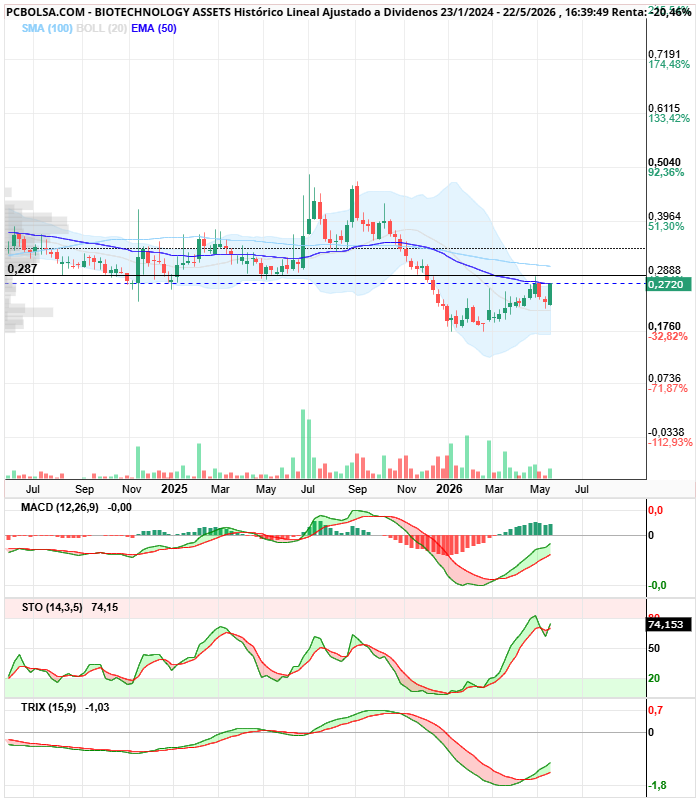 BIOTECHNOLOGY ASSETS - Ese 272. Semanal cambio estructural a la que lo pase.