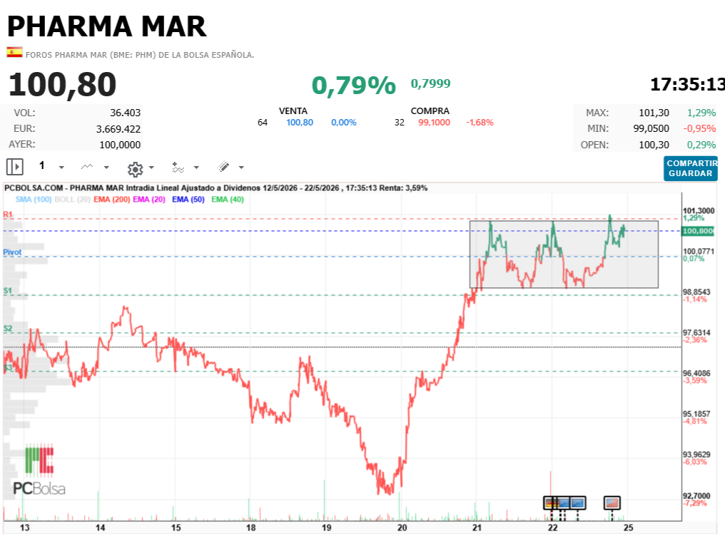 Pharma Mar - tricornio
el lunes cuadramos