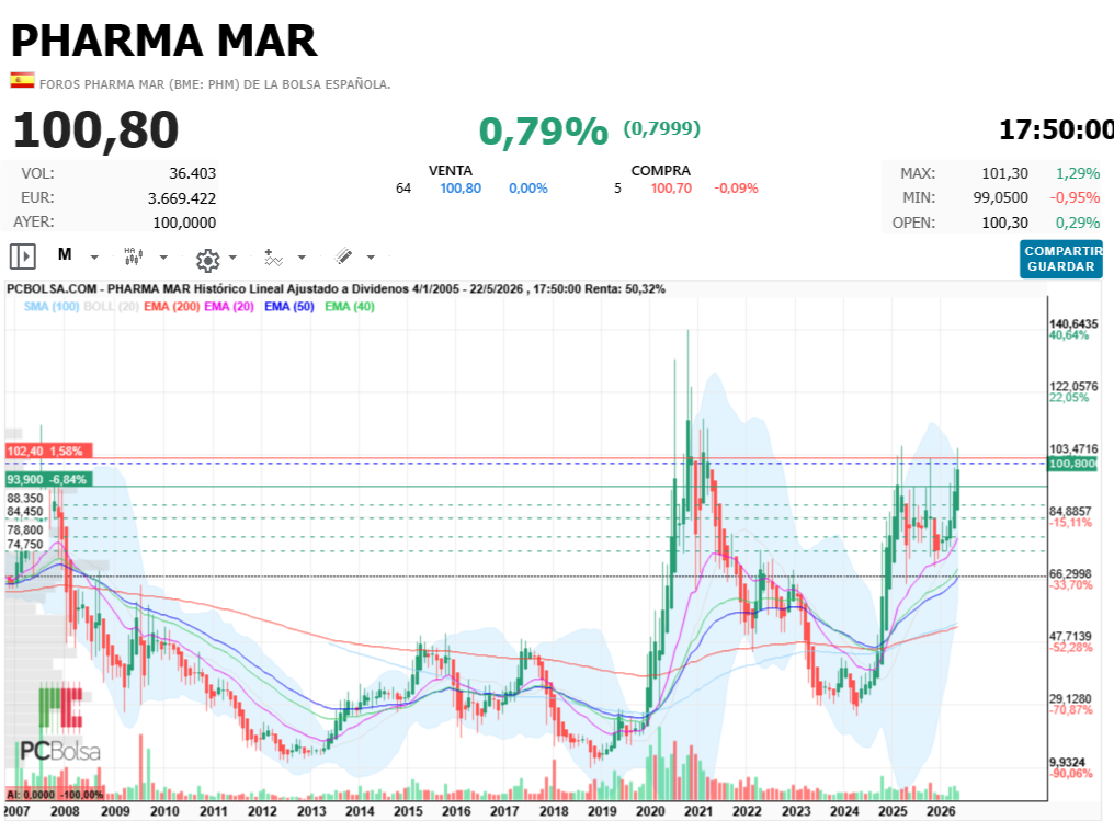 Pharma Mar - de máximos