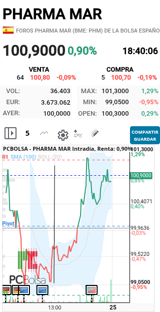 grafico de la accion faemino1