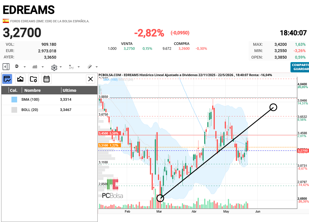 EDreams - yo en le grafico veo que la directriz alcista que pintaba muy bien , la rompio hace unas sesiones 