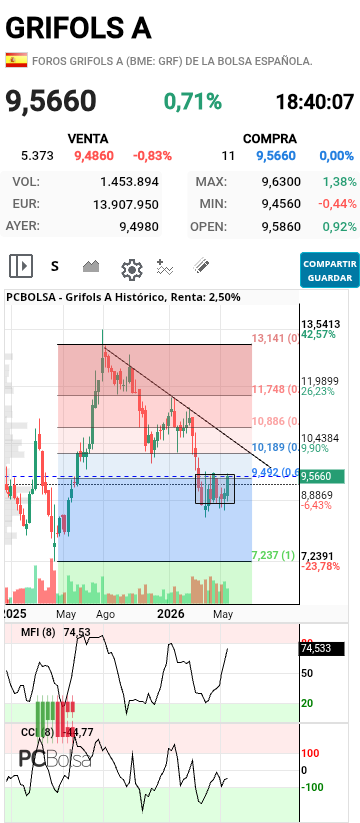 Grifols A - Esta zona por debajo del 62F ha sido muy misteriosa. De seguir recuperando próxima parada los 10,20 