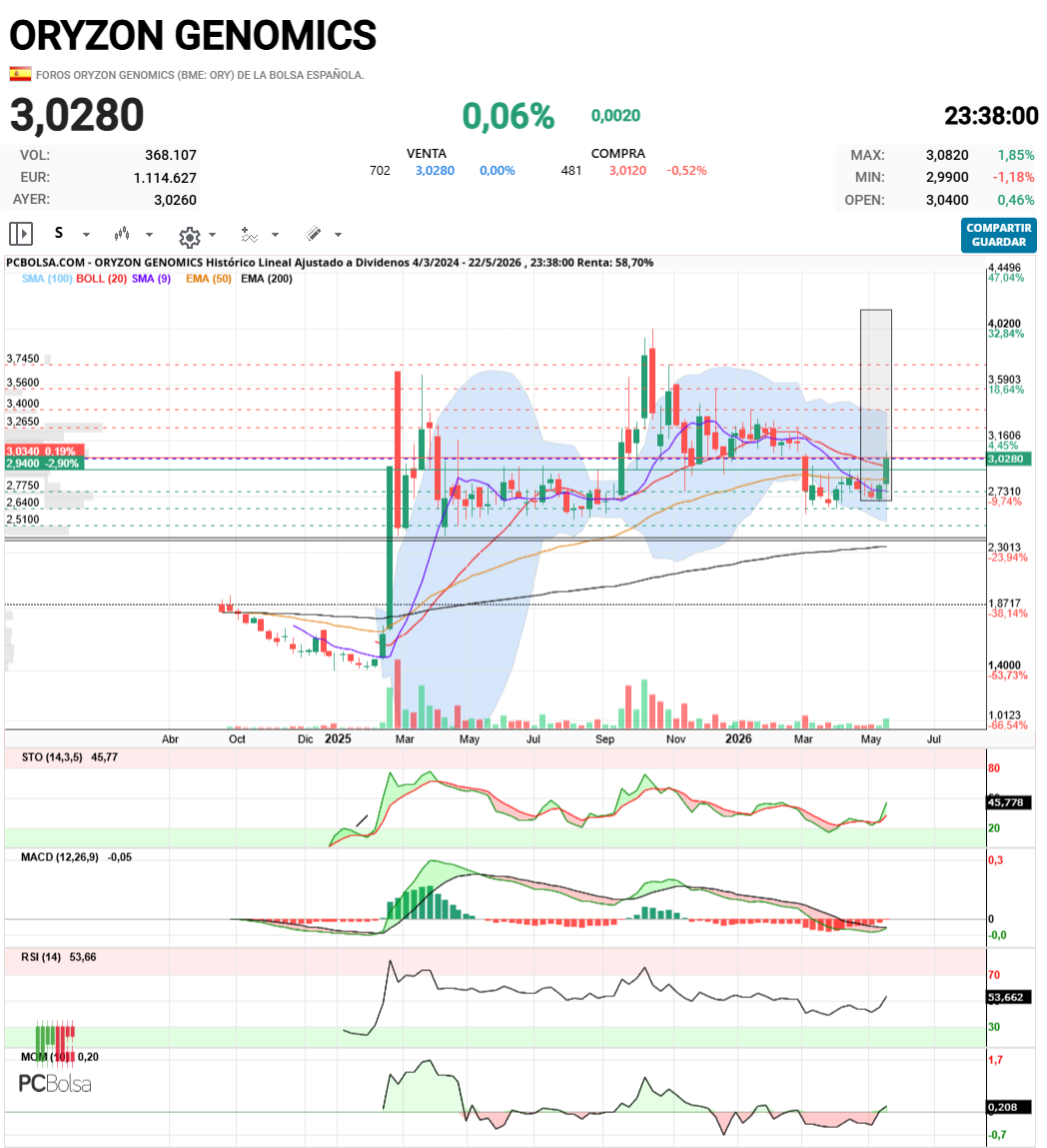 Oryzon Genomics - Semanal,
Envolvente la semana pasada y confirmación esta de que era buena. Cierre sobre las medias, pero lo que me da altas expectativas es el cruce del macd, ya que la última vez que lo hizo vino un repunte. Si lo medimos y realiza movimiento parecido, nos llevaría a los 4,17 aprox. Si os fijáis, los movimientos los ha iniciado en la línea verde, es decir 2,94 parece una zona de control. Las expectativas son bonitas, pero necesitamos hechos, así que veremos cómo se comporta en las próximas semanas. Buen finde