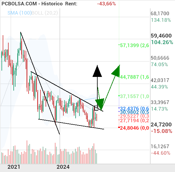 Cellnex Telecom - actualizamos proximo movimiento, no perder de vista a cellnex
