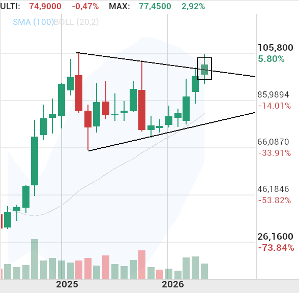 Pharma Mar - por cierto,  la rotura del triangulo sigue estando activada en vela mensual  que es el timing  que trabaja ese triángulo,  vela,  diaria  o semanal solo es la absorción 