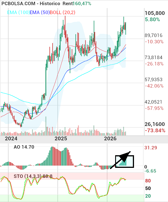 Pharma Mar - sinceramente,  pienso que es el momento  de subir.. y no será  para quedarse en el 120 ni 130..pienso que siguiente escenario es 160,180..nose lo que dirán  los fundamentales (ni me importa) pero sé  lo que veo.