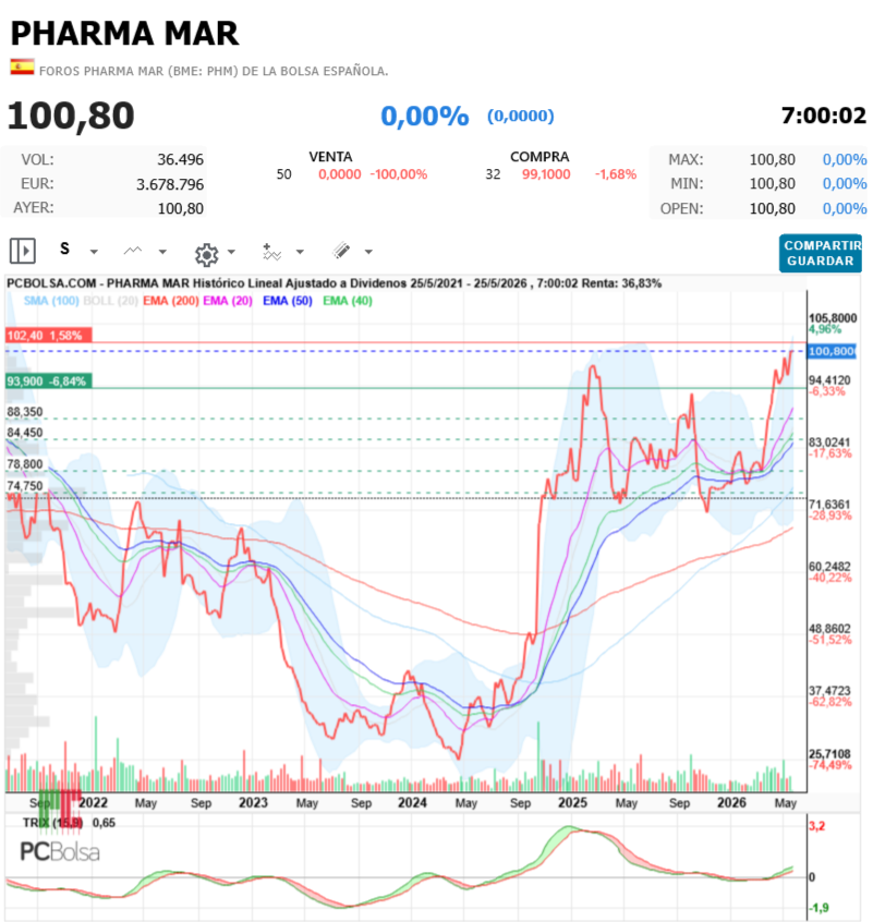 Pharma Mar -   