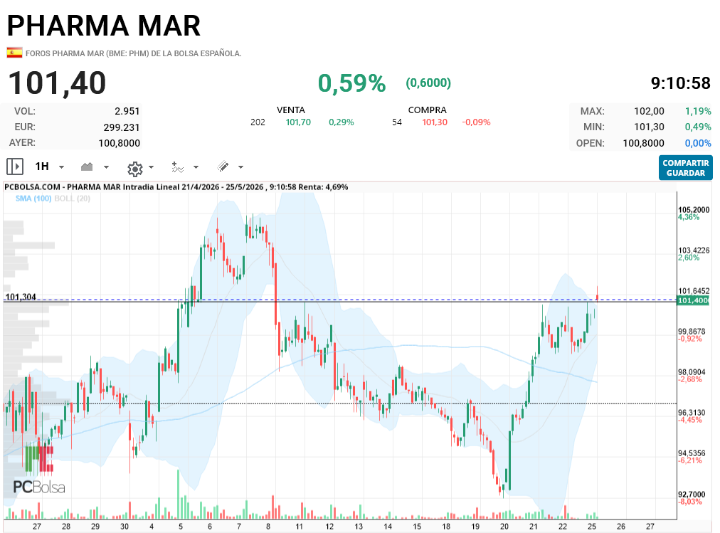 Pharma Mar - esto, si baja a cerrar el pequeño hueco y sube rapida aumentando volumen mejor