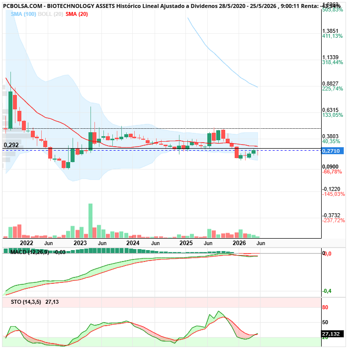 BIOTECHNOLOGY ASSETS - En mensual esta ardiendo el grafico por culpa de la vela que esta desarrollando. En el momento que la vela sea verde ira fuerte por 287 y testeara la media boll sma 20 en 32. El macd ira buscar 0 y el sto ya esta cruzado marcando compra.