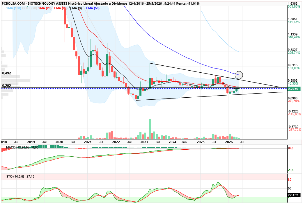 BIOTECHNOLOGY ASSETS - Si todo sale como parece busca ya la estructura esa será la zona a batir antes de septiembre ya que ahi nos acercariomos a noticias anvance fase 2 splicebio.