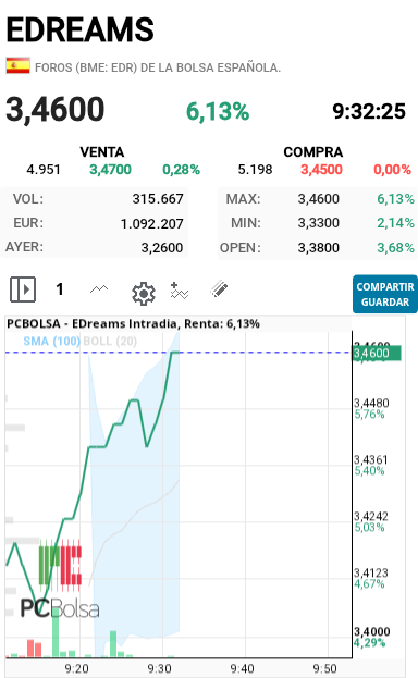 EDreams - Alto voltaje hoy muy tiesa va