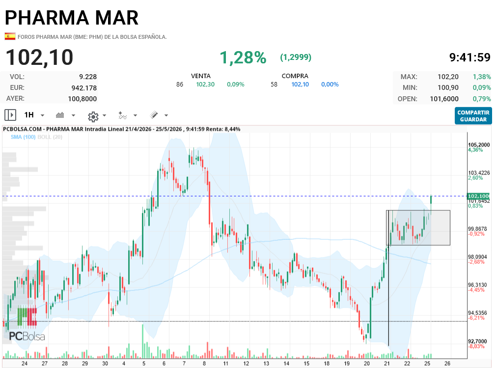 Pharma Mar - tiene que subir por eggss