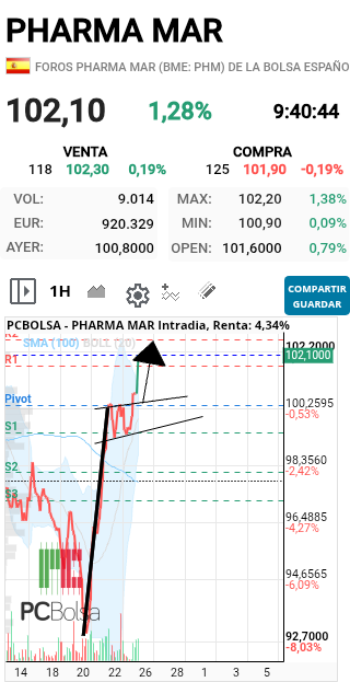 Pharma Mar - Próxima parada...... 108, Reventados el puto 105 Salud y Suerte!!!!!!!