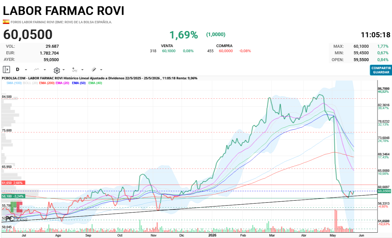 Labor Farmac Rovi -   