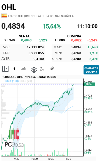 OHL - No me lo puedo creer  que tiene pinta de romper los 0.50 hoy