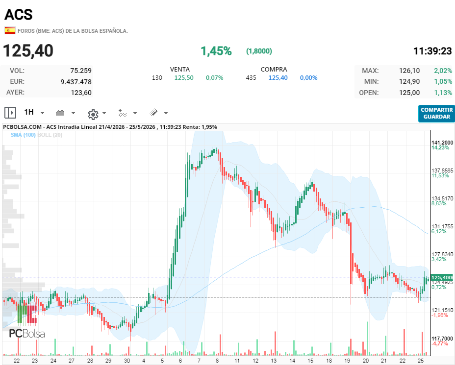 ACS - VITOR lo que te decía, esto es lo que pasó en ACS.
Subida de un 17% en 3 sesiones, para caer un 14% días despues.
Cuidadín!!!