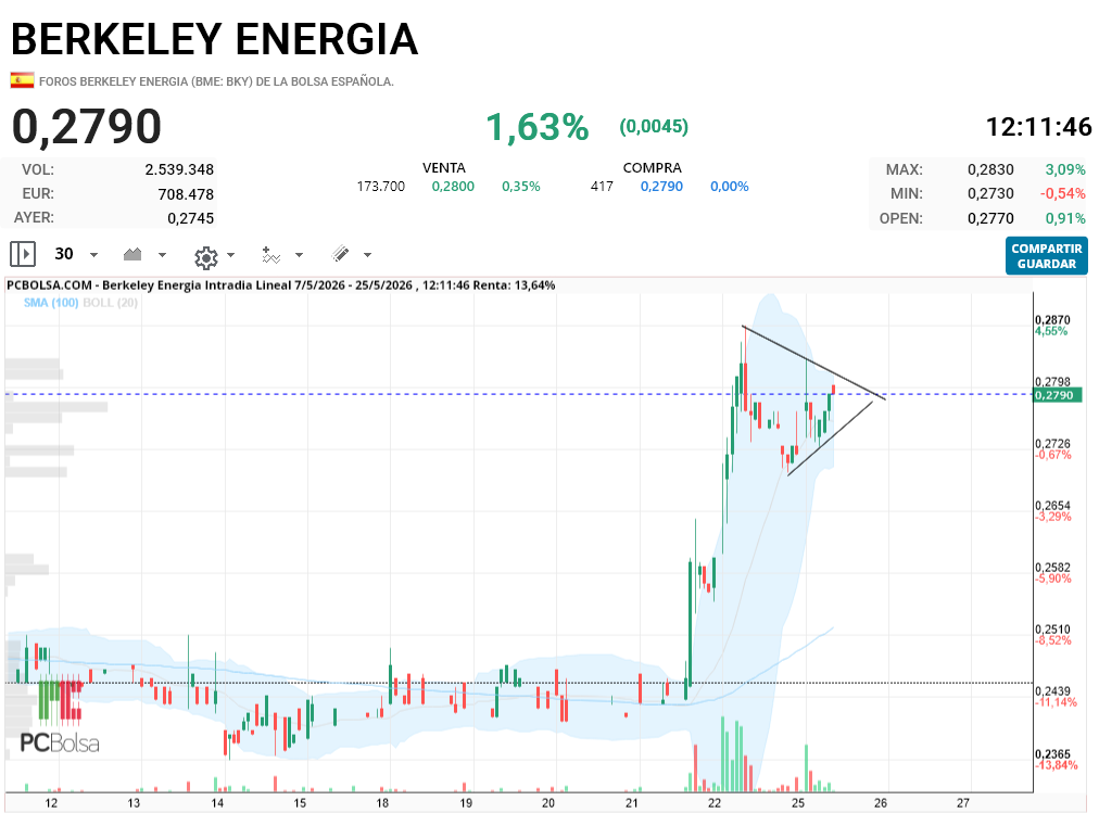 Berkeley Energia - ............