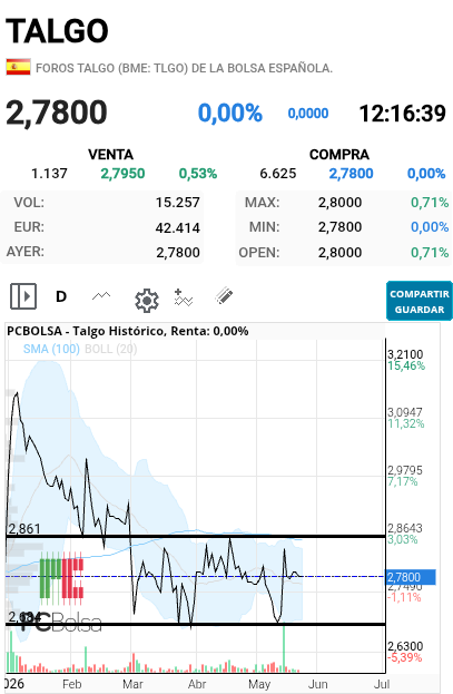 grafico de la accion Talgo