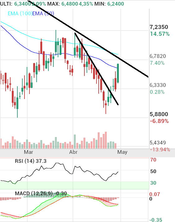 HotelBeds - Buenos días...
subiendose a la Ema 50 y con aproximación a la tendencial.
con viento de a favor... Macd queriendo cruzar al alza..

a ver si nos da una alegría que va siendo hora ya...