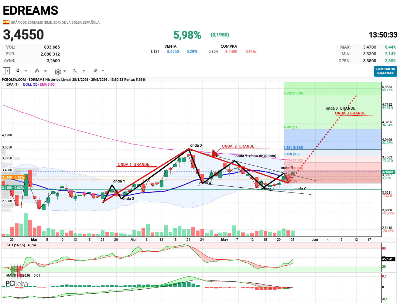 EDreams - Una vez concluida la onda C pequeña, la proyección de la onda 3 Grande es
de 4.93€
Indicadores prometedores, tanto Stocastico como Macd