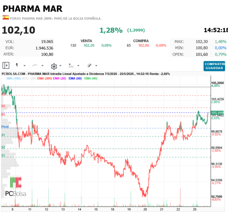 Pharma Mar - Hoy ya confirmó